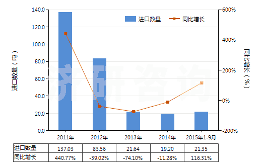 2011-2015年9月中國環(huán)己醇,甲基環(huán)己醇,二甲基環(huán)己醇(HS29061200)進(jìn)口量及增速統(tǒng)計(jì)